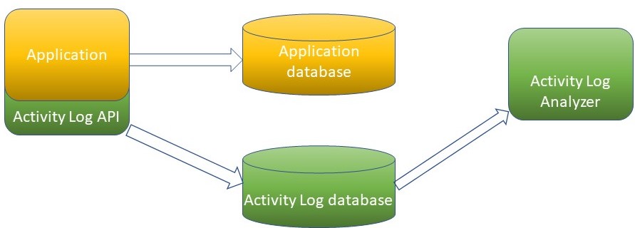 K2B Activity Log Architecture